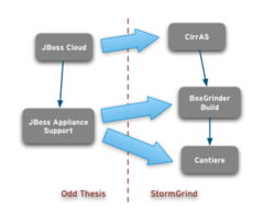 開源云計算新星 在OSChina社區探索StormGrind與JBoss云計算項目集